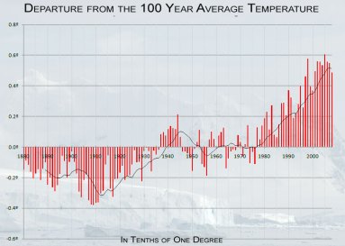 In this chart, using NOAA Climatologist data with clearer formatting, you can see that we are in a four year cooling trend, right now. Also notice that this entire chart encompasses barely more than one half of one degree. Click to zoom in for fine detail. 