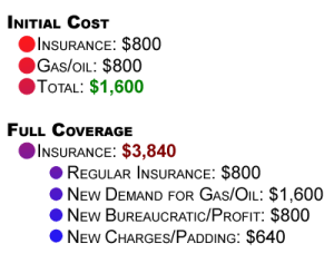 If car insurance covered normal and minor costs, its price would expand out of control