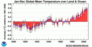 Notice that NOAA is still stopping their chart in 2006, although they have had data up to 2008 for a long time